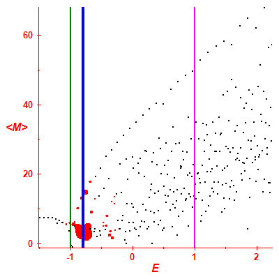 Peres lattice <M>